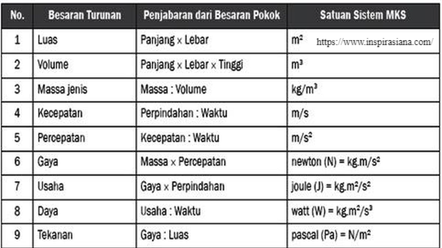 20 Contoh Besaran Turunan Lengkap dengan Satuan